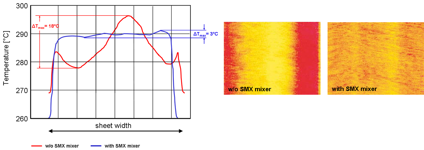 Thermoscan of a PE film with and without Promix melt blender